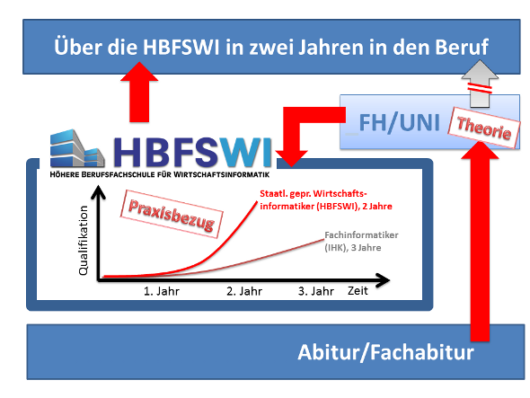 2 Jahre praxisorientierte Ausbildung an der HBFSWI als Alternative zum Studium