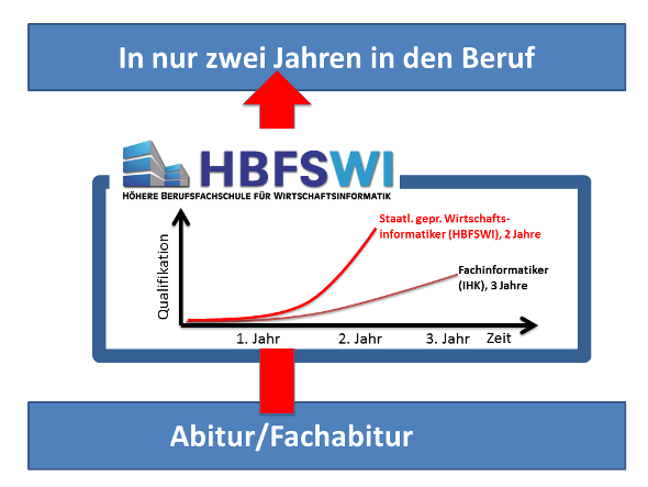 Ausbildung zum wirtschaftsinformatiker (staatlich geprüft) in nur zwei Jahren